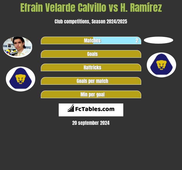 Efrain Velarde Calvillo vs H. Ramírez h2h player stats