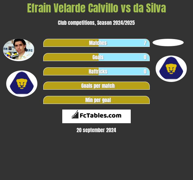 Efrain Velarde Calvillo vs da Silva h2h player stats