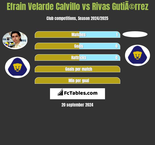 Efrain Velarde Calvillo vs Rivas GutiÃ©rrez h2h player stats