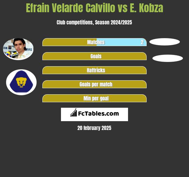 Efrain Velarde Calvillo vs E. Kobza h2h player stats