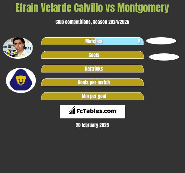 Efrain Velarde Calvillo vs Montgomery h2h player stats