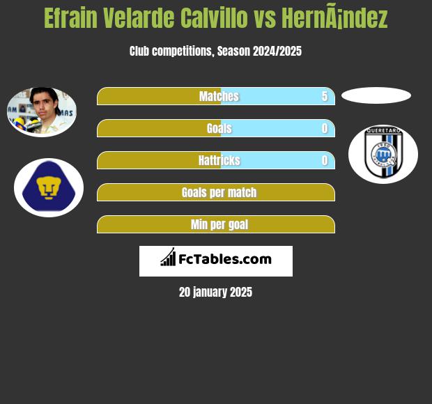 Efrain Velarde Calvillo vs HernÃ¡ndez h2h player stats