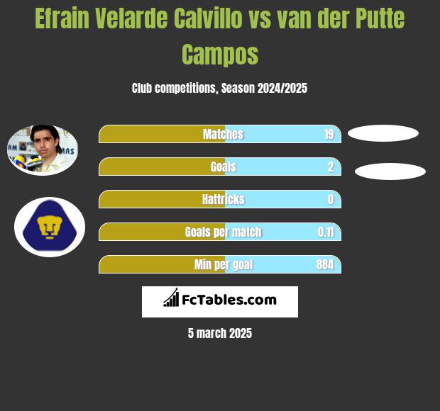 Efrain Velarde Calvillo vs van der Putte Campos h2h player stats