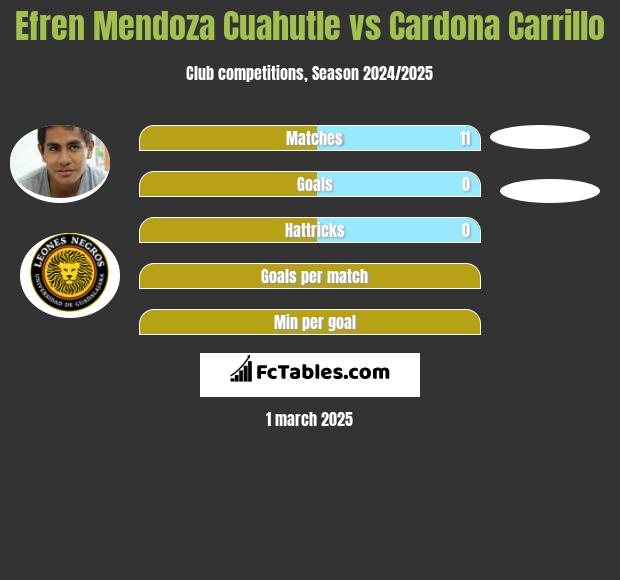 Efren Mendoza Cuahutle vs Cardona Carrillo h2h player stats