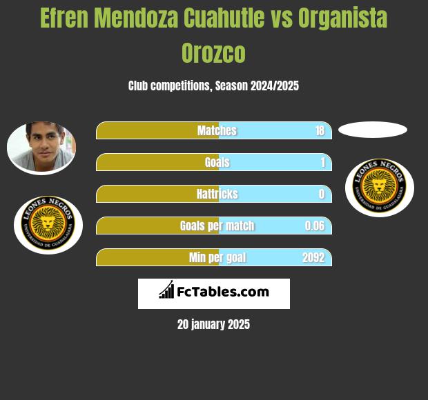 Efren Mendoza Cuahutle vs Organista Orozco h2h player stats