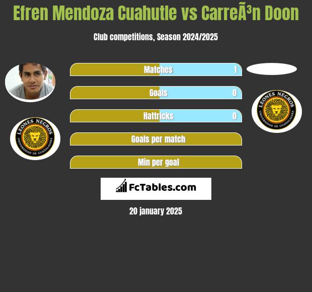 Efren Mendoza Cuahutle vs CarreÃ³n Doon h2h player stats