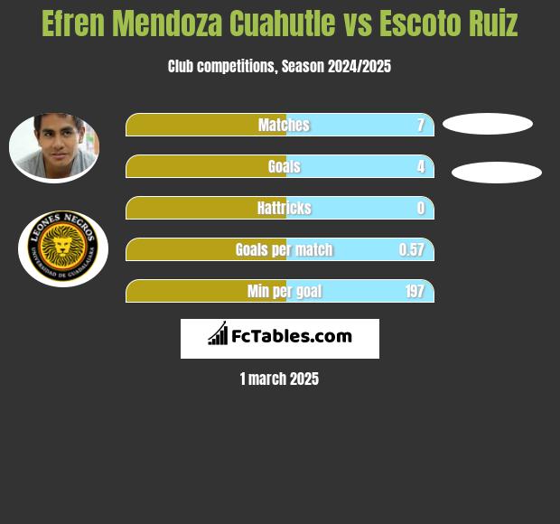 Efren Mendoza Cuahutle vs Escoto Ruiz h2h player stats