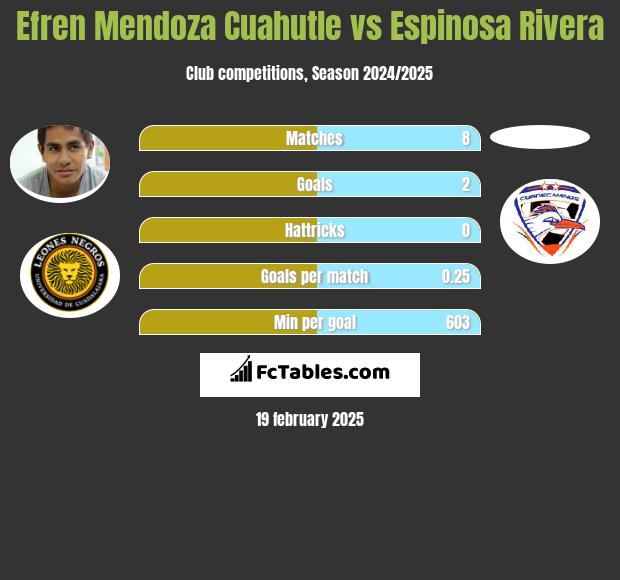 Efren Mendoza Cuahutle vs Espinosa Rivera h2h player stats