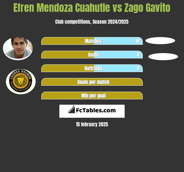 Efren Mendoza Cuahutle vs Zago Gavito h2h player stats