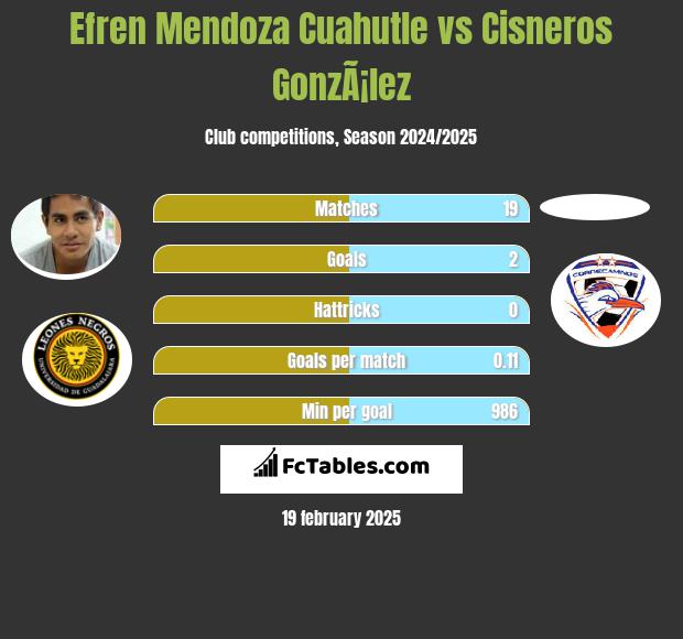 Efren Mendoza Cuahutle vs Cisneros GonzÃ¡lez h2h player stats