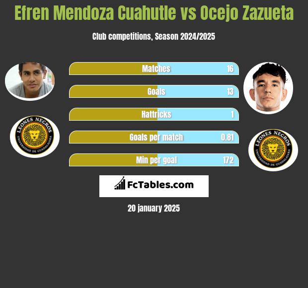 Efren Mendoza Cuahutle vs Ocejo Zazueta h2h player stats