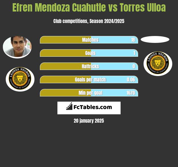 Efren Mendoza Cuahutle vs Torres Ulloa h2h player stats