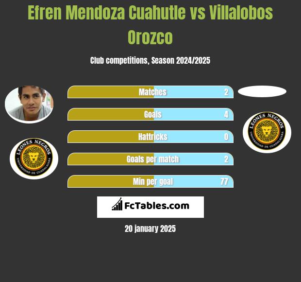 Efren Mendoza Cuahutle vs Villalobos Orozco h2h player stats