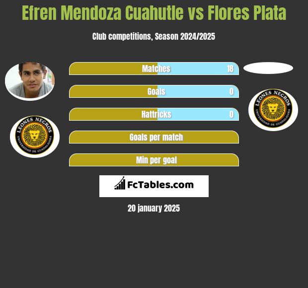 Efren Mendoza Cuahutle vs Flores Plata h2h player stats