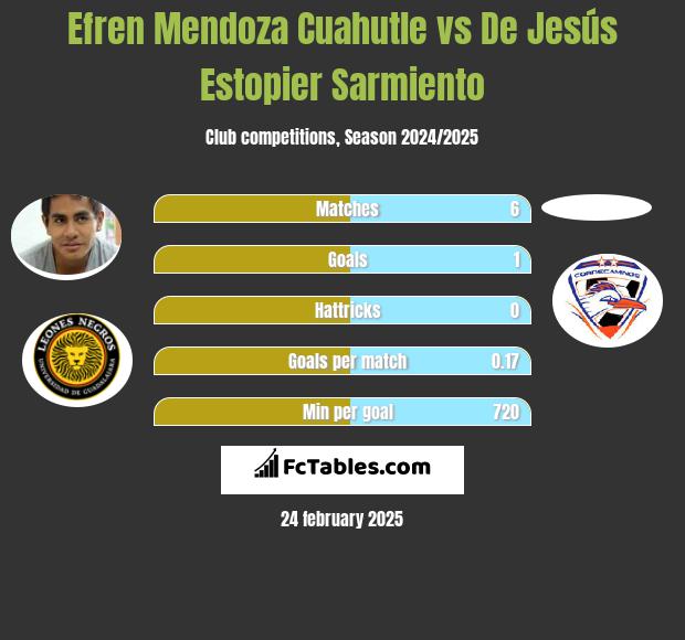 Efren Mendoza Cuahutle vs De Jesús Estopier Sarmiento h2h player stats