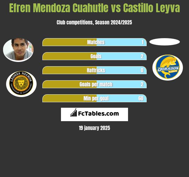 Efren Mendoza Cuahutle vs Castillo Leyva h2h player stats