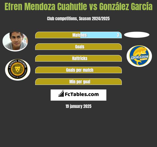 Efren Mendoza Cuahutle vs González García h2h player stats