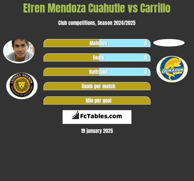 Efren Mendoza Cuahutle vs Carrillo h2h player stats