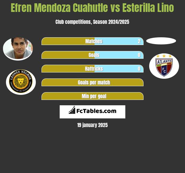 Efren Mendoza Cuahutle vs Esterilla Lino h2h player stats