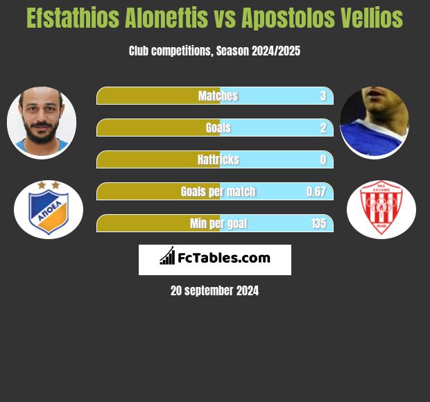 Efstathios Aloneftis vs Apostolos Vellios h2h player stats