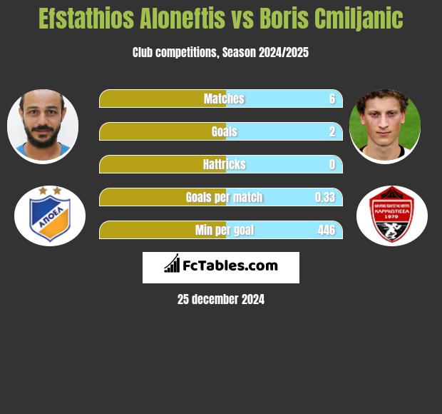 Efstathios Aloneftis vs Boris Cmiljanic h2h player stats