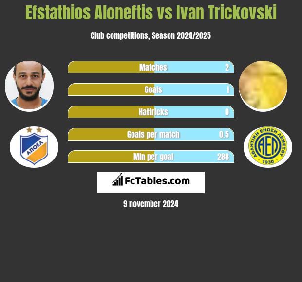 Efstathios Aloneftis vs Ivan Trickovski h2h player stats