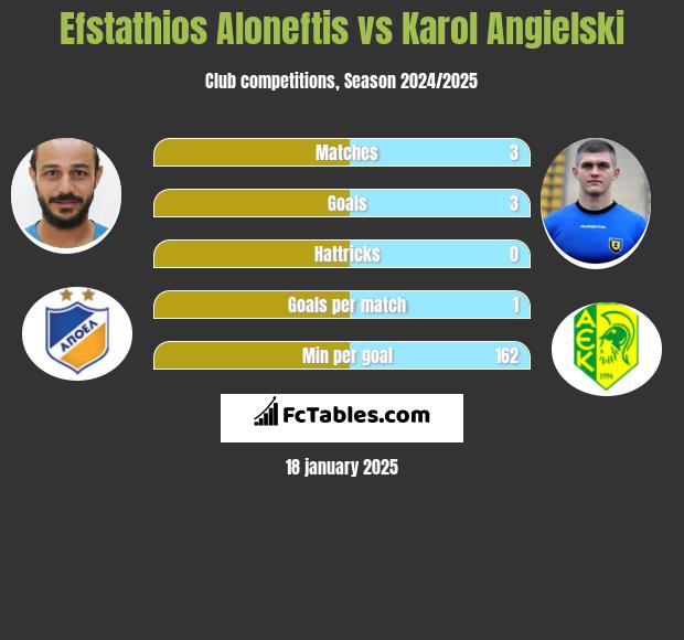 Efstathios Aloneftis vs Karol Angielski h2h player stats