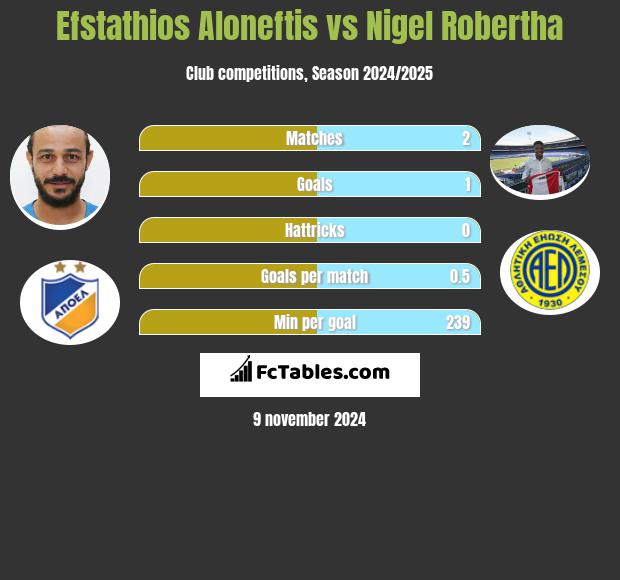 Efstathios Aloneftis vs Nigel Robertha h2h player stats