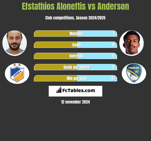 Efstathios Aloneftis vs Anderson h2h player stats