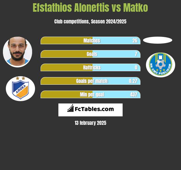 Efstathios Aloneftis vs Matko h2h player stats