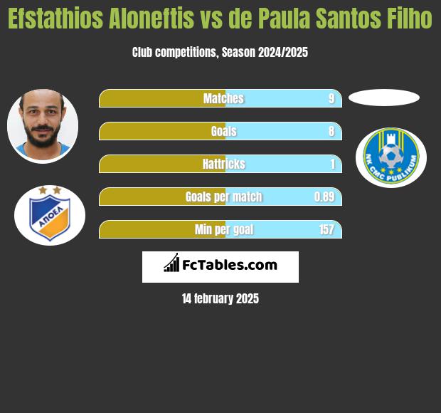 Efstathios Aloneftis vs de Paula Santos Filho h2h player stats