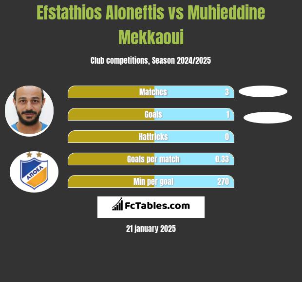 Efstathios Aloneftis vs Muhieddine Mekkaoui h2h player stats