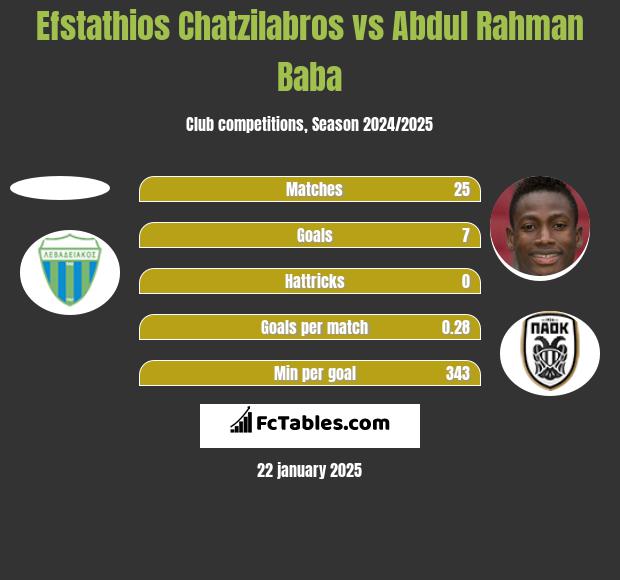 Efstathios Chatzilabros vs Abdul Baba h2h player stats