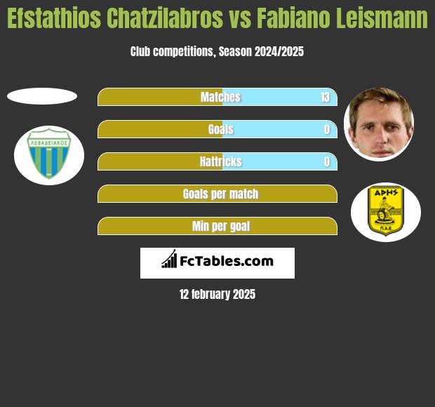 Efstathios Chatzilabros vs Fabiano Leismann h2h player stats