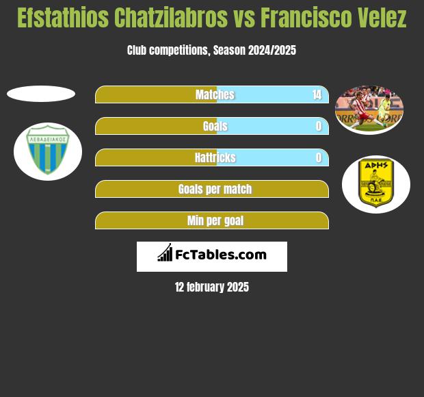 Efstathios Chatzilabros vs Francisco Velez h2h player stats