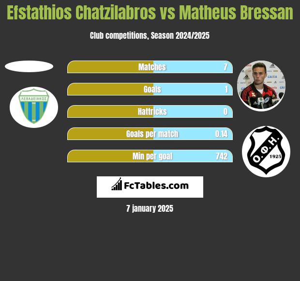 Efstathios Chatzilabros vs Matheus Bressan h2h player stats