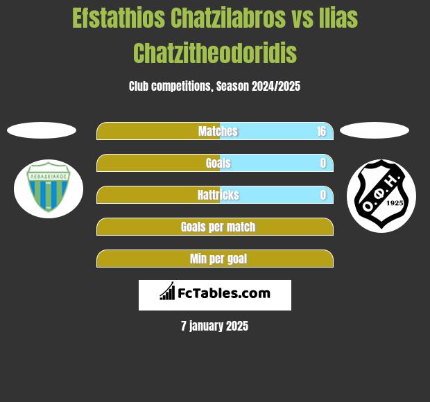 Efstathios Chatzilabros vs Ilias Chatzitheodoridis h2h player stats