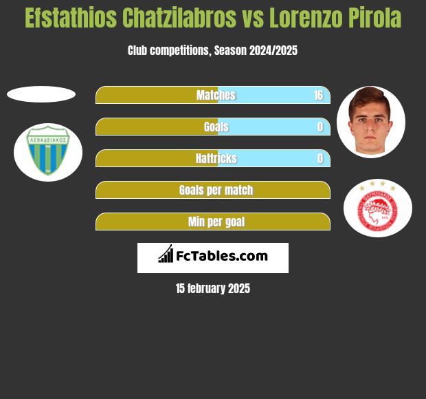 Efstathios Chatzilabros vs Lorenzo Pirola h2h player stats