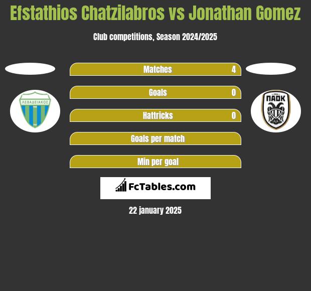 Efstathios Chatzilabros vs Jonathan Gomez h2h player stats