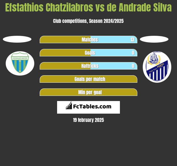 Efstathios Chatzilabros vs de Andrade Silva h2h player stats