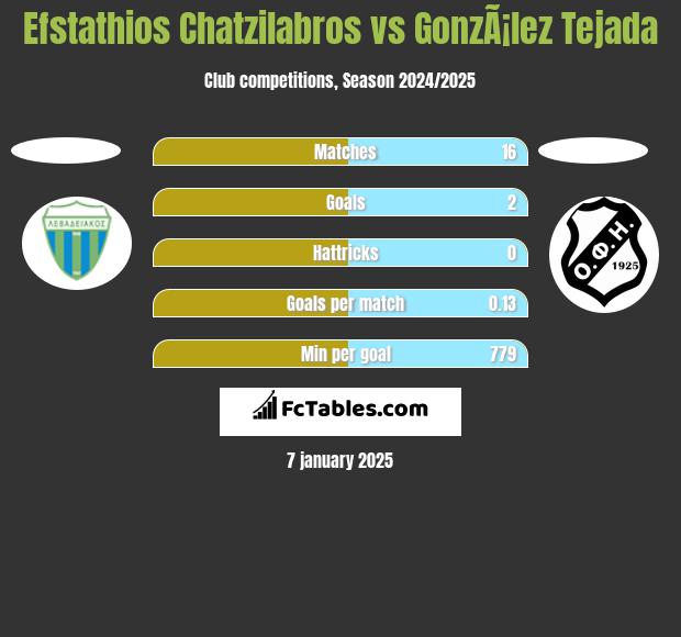 Efstathios Chatzilabros vs GonzÃ¡lez Tejada h2h player stats