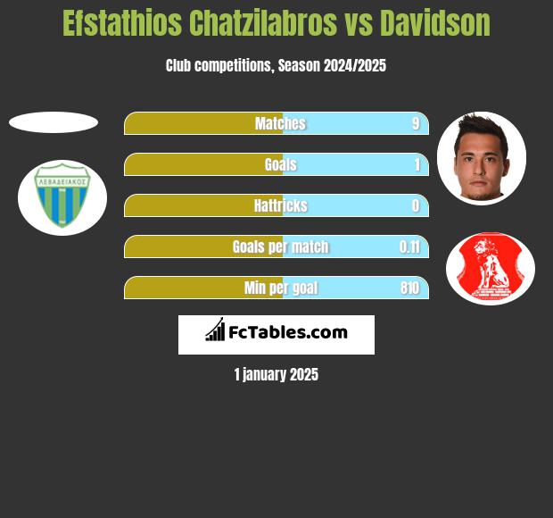 Efstathios Chatzilabros vs Davidson h2h player stats