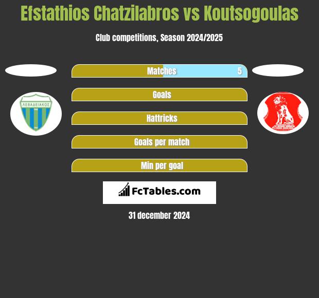 Efstathios Chatzilabros vs Koutsogoulas h2h player stats