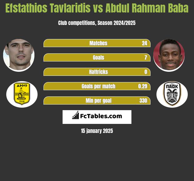 Efstathios Tavlaridis vs Abdul Baba h2h player stats