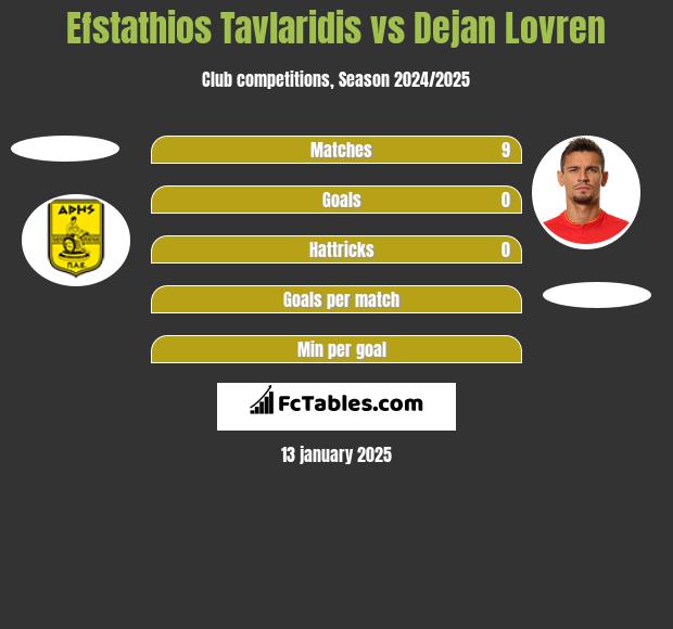 Efstathios Tavlaridis vs Dejan Lovren h2h player stats