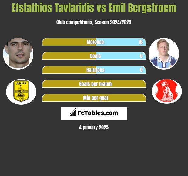 Efstathios Tavlaridis vs Emil Bergstroem h2h player stats