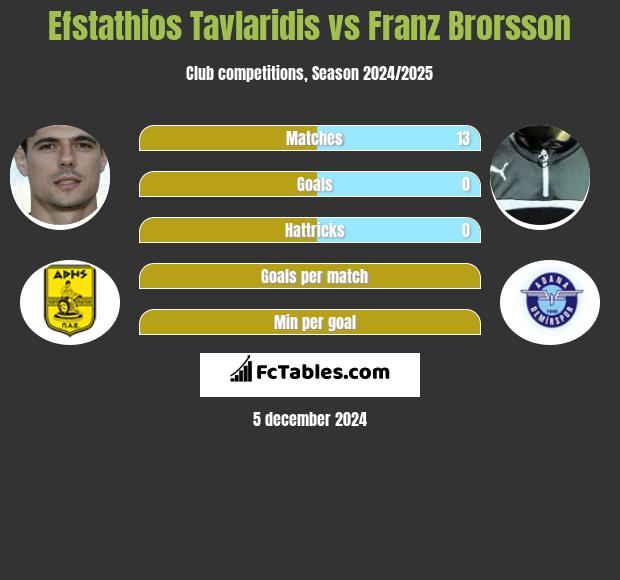 Efstathios Tavlaridis vs Franz Brorsson h2h player stats