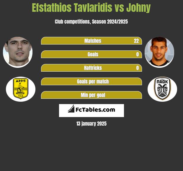 Efstathios Tavlaridis vs Johny h2h player stats