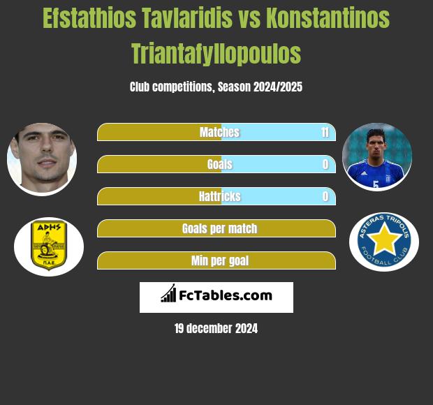 Efstathios Tavlaridis vs Konstantinos Triantafyllopoulos h2h player stats