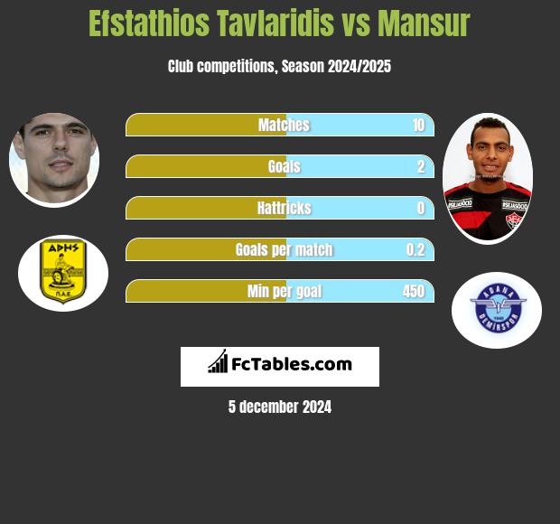 Efstathios Tavlaridis vs Mansur h2h player stats